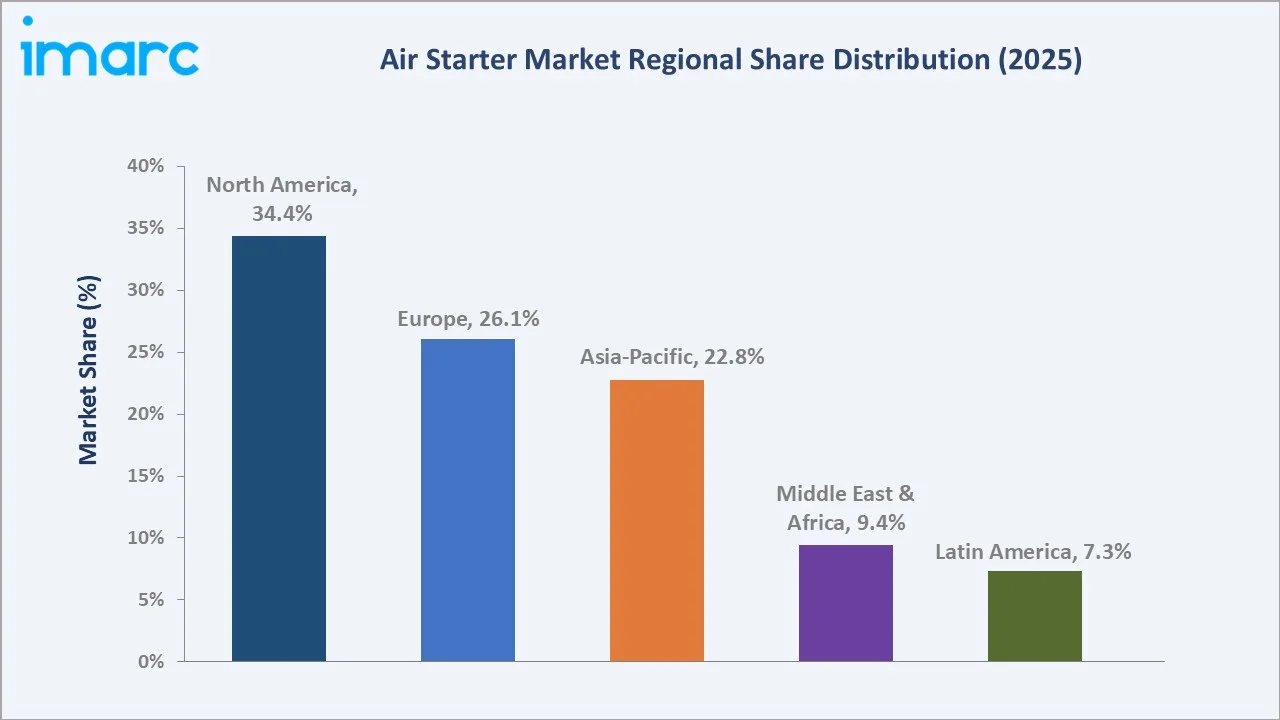 Air Starter Market by Region