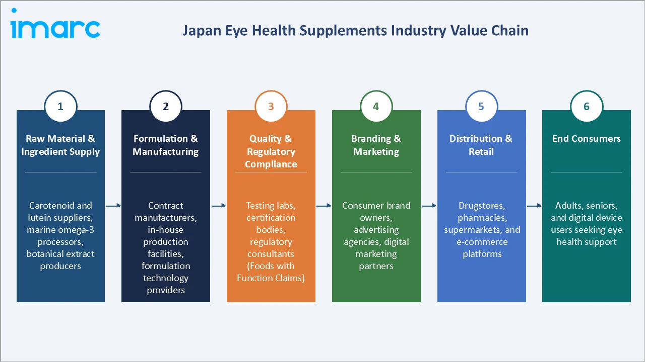 Japan Eye Health Supplements Market Industry Value Chain