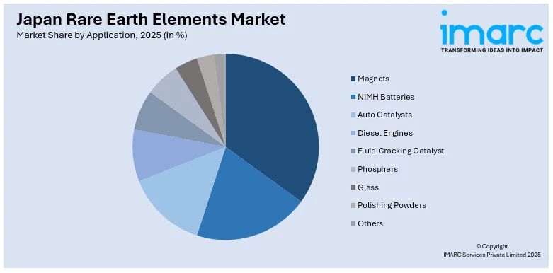Japan Rare Earth Elements Market By Application