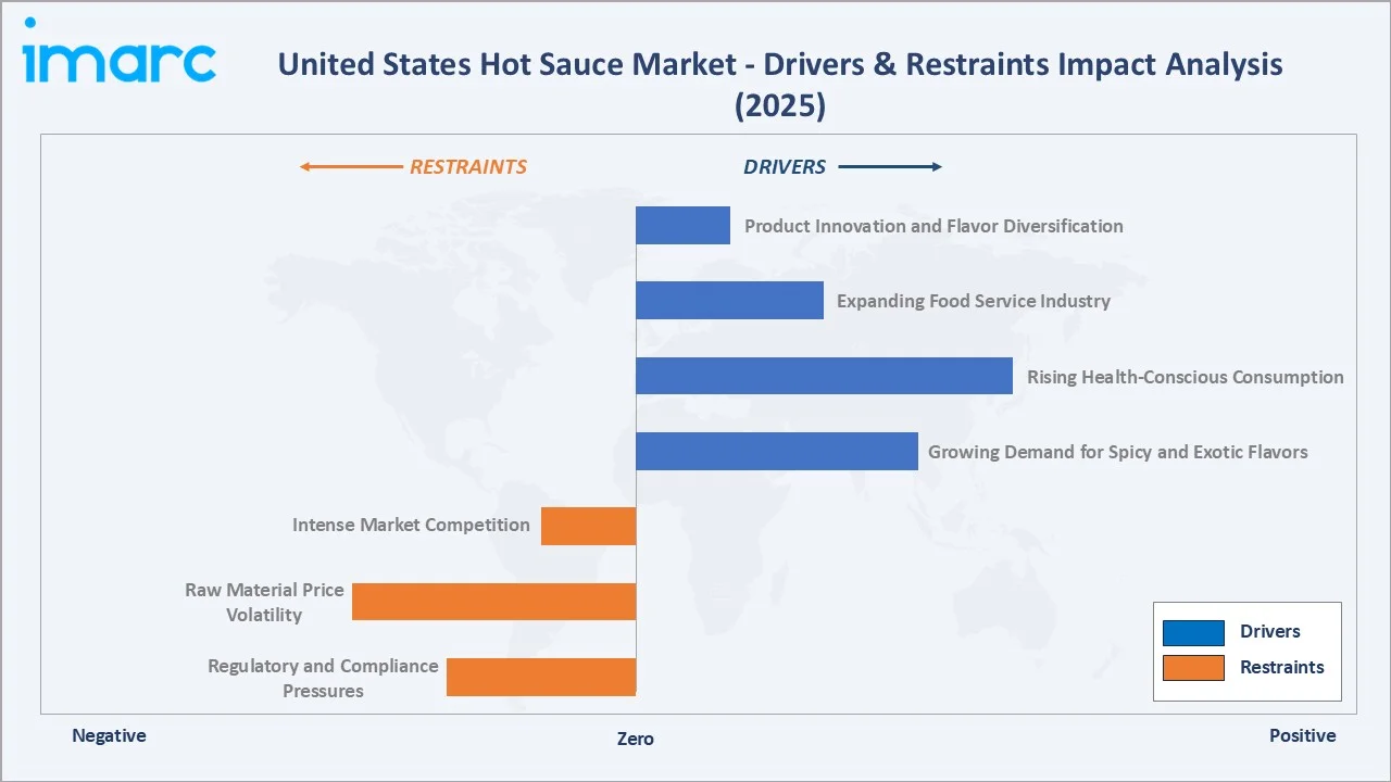 United States Hot Sauce Market Drivers & Restraints
