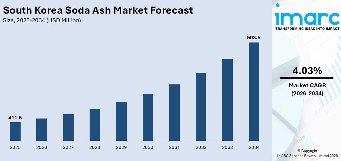 South Korea Soda Ash Market Size