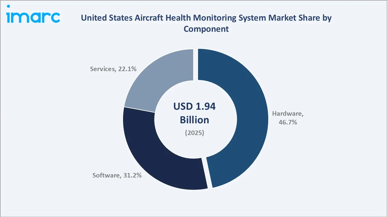 United States Aircraft Health Monitoring System Market By Component