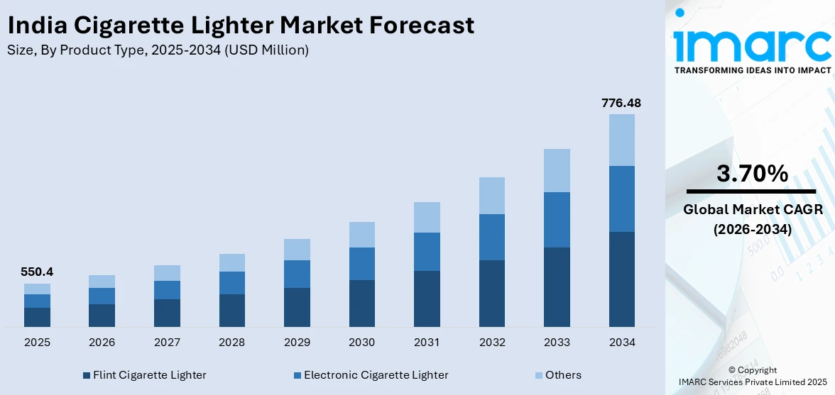 India Cigarette Lighter Market Size