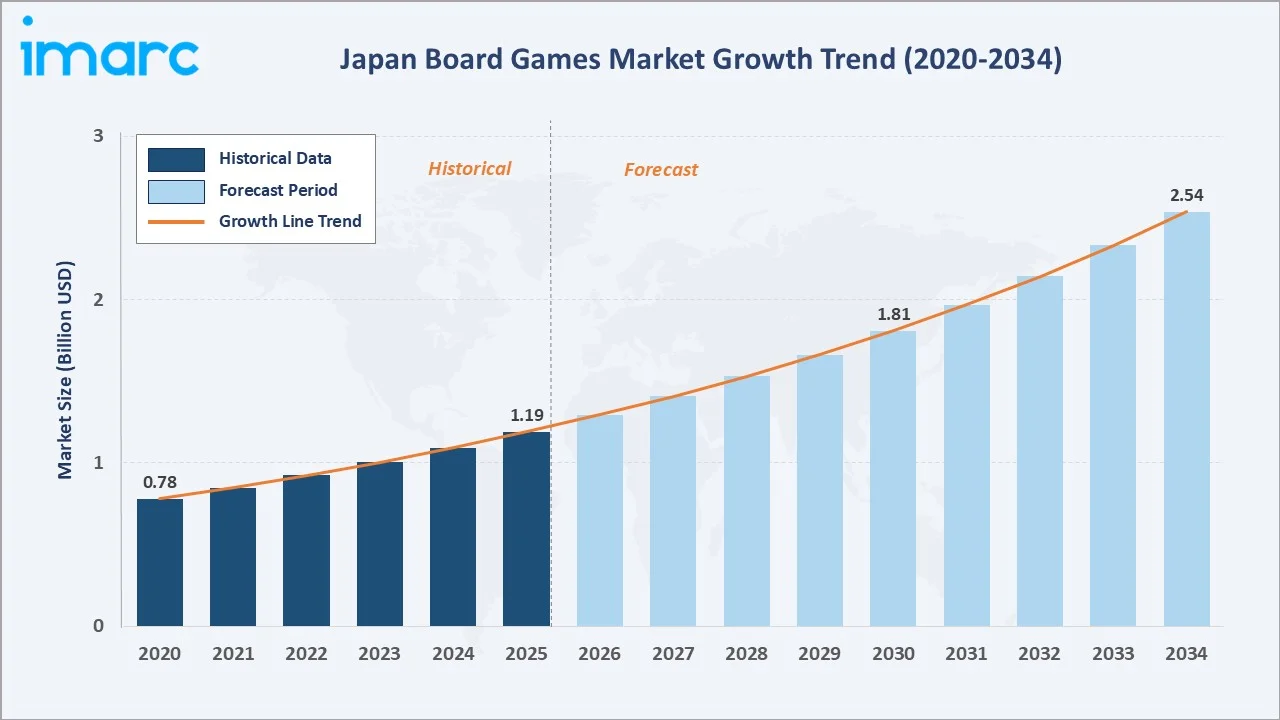 Japan Board Games Market Growth Trend