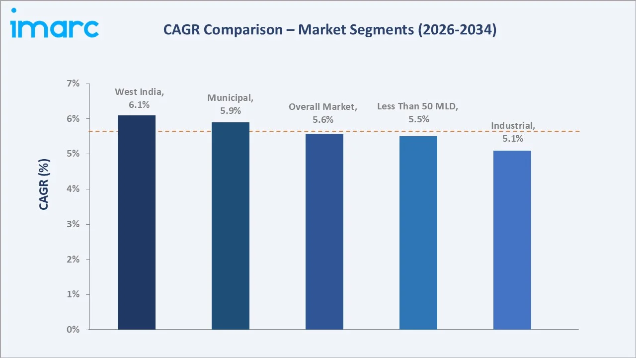 India Wastewater Treatment Plants Market CAGR Comparison