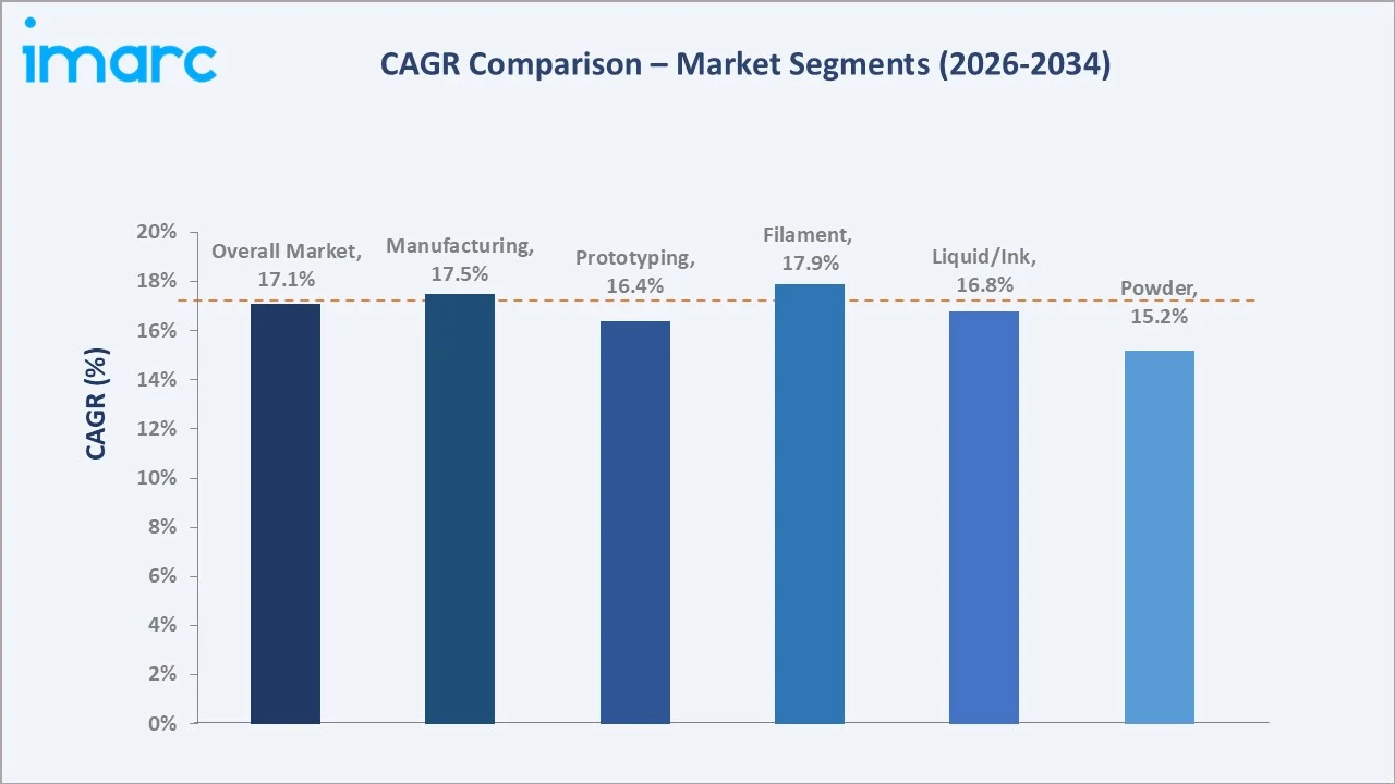 Japan 3D Printing Plastics Market CAGR Comparison