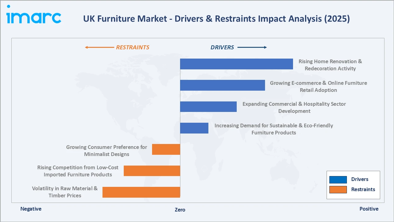 UK Furniture Market Drivers & Restraints