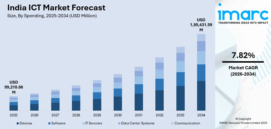India ICT Market Size