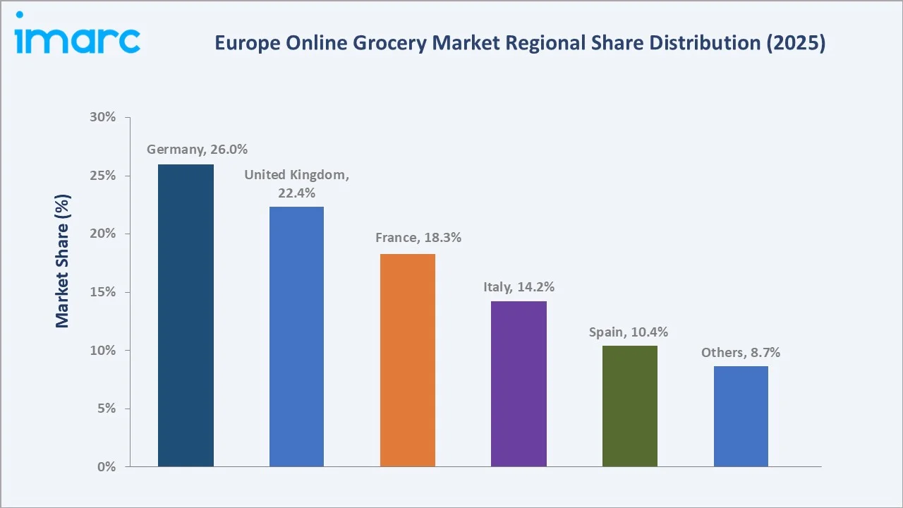 Europe Online Grocery Market By Region