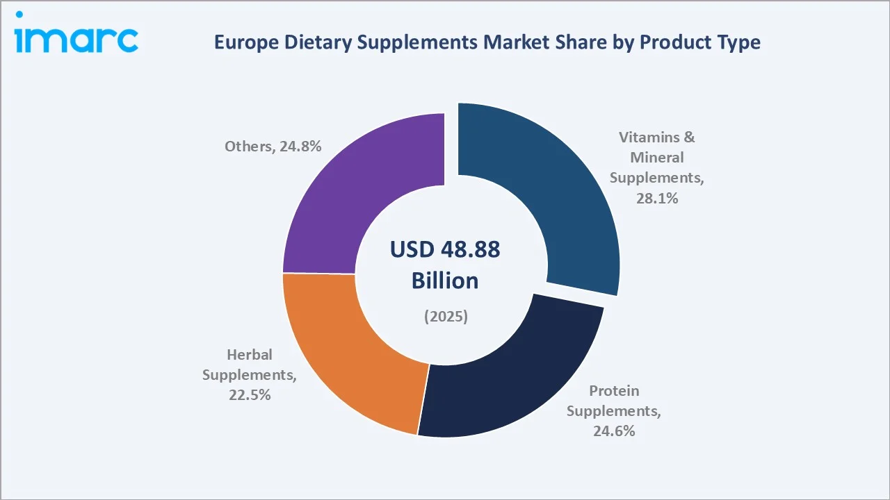 Europe Dietary Supplements Market By Product Type