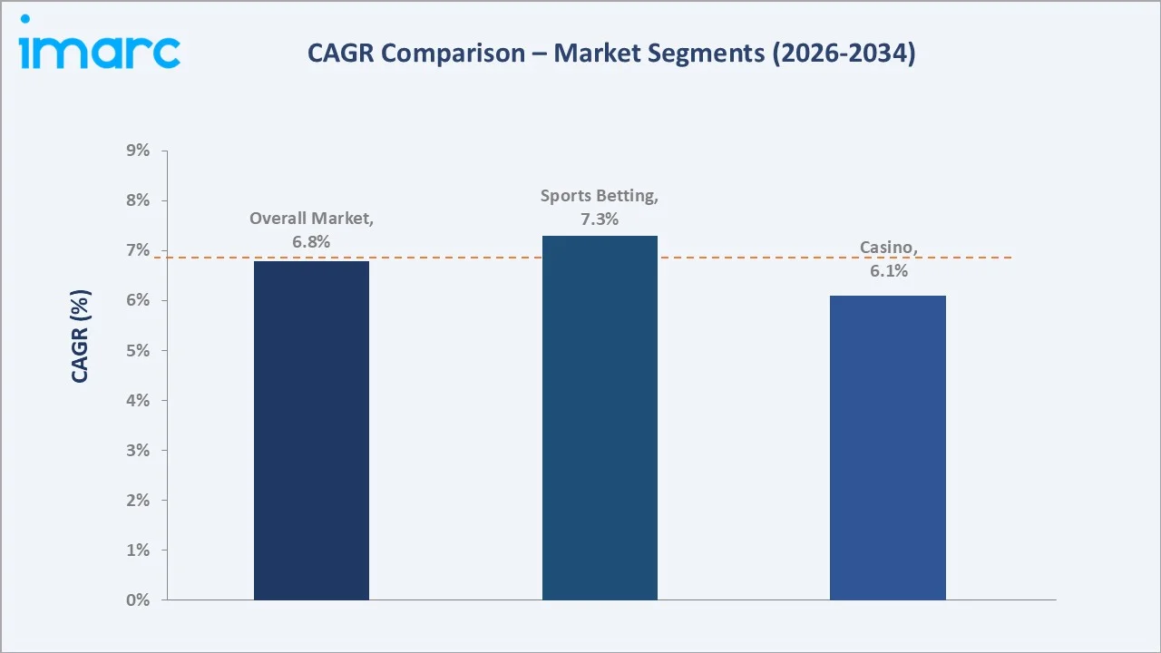 Online Gambling Market CAGR Comparison