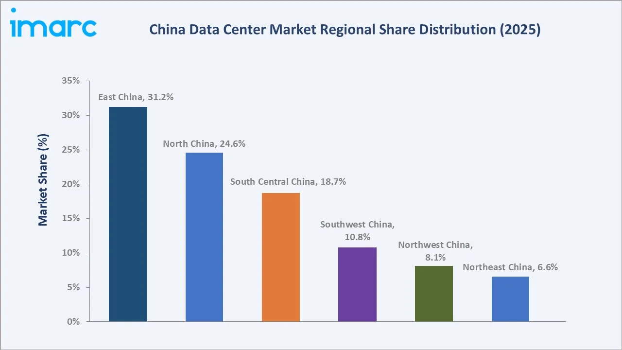 China Data Center Market By Region