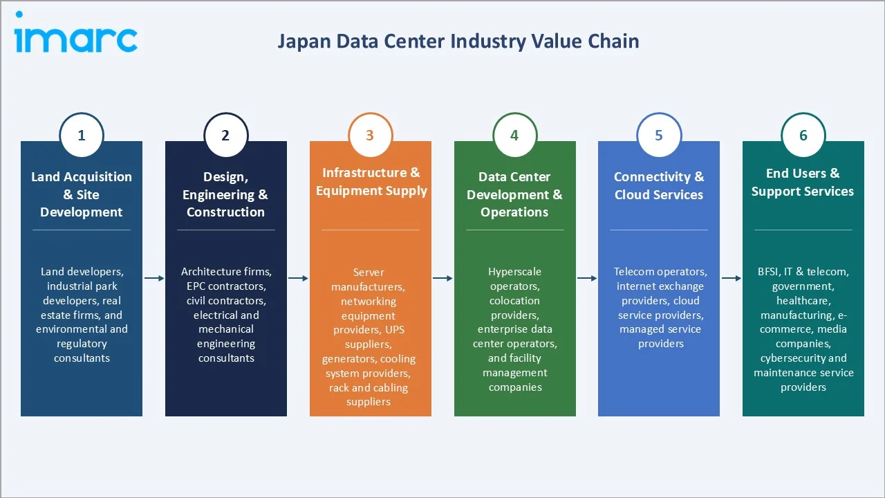 Japan Data Center Market Industry Value Chain