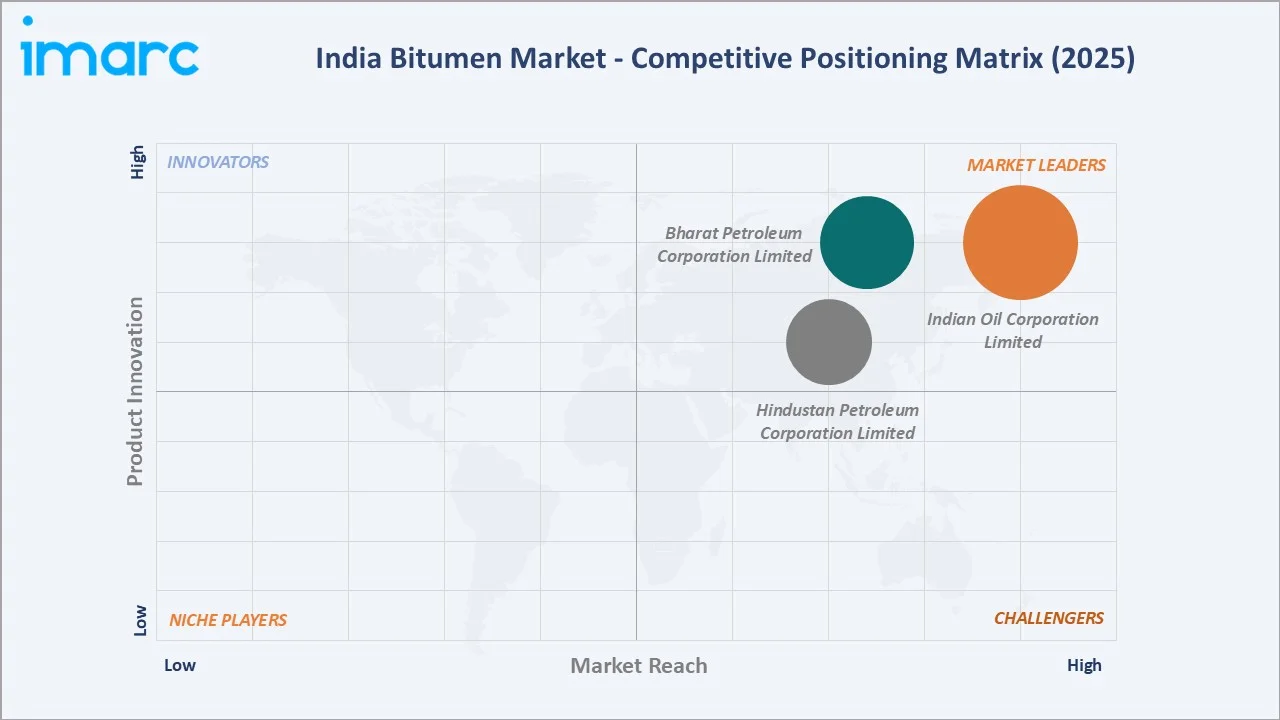 India Bitumen Market Competitive Positioning Matrix 