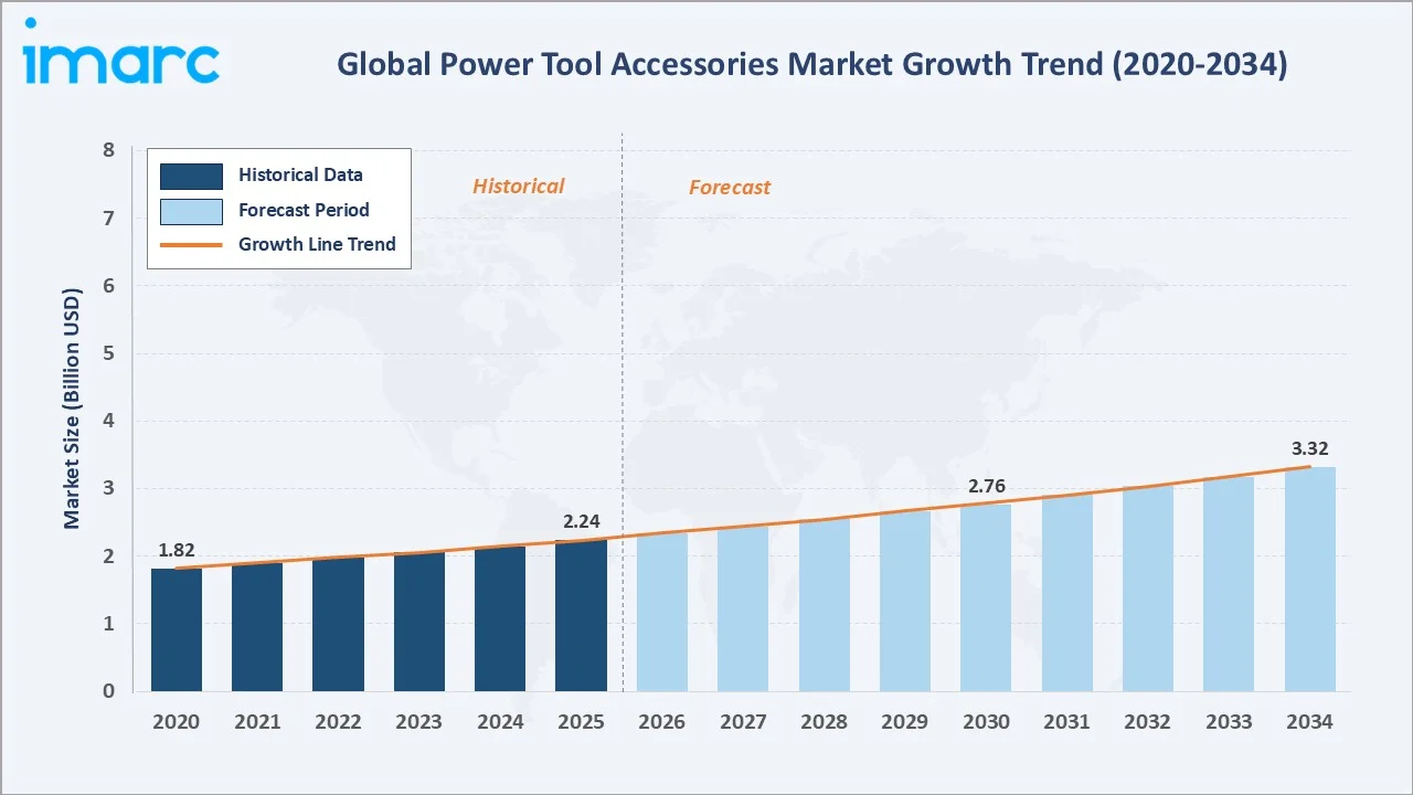Power Tool Accessories Market Growth Trend