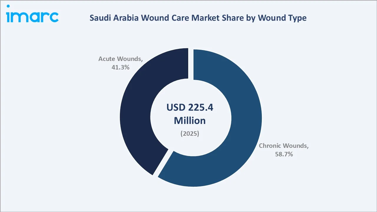 Saudi Arabia Wound Care Market By Wound Type