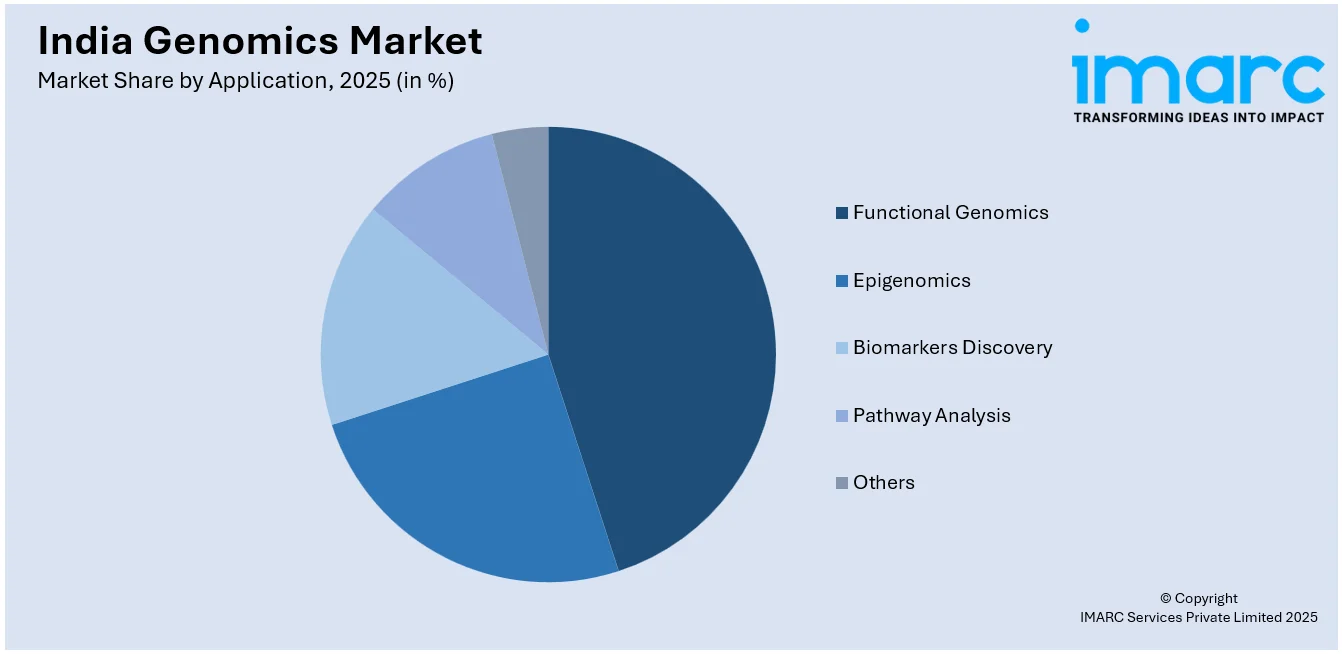 India Genomics Market By Application