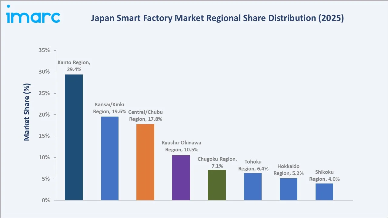 Japan Smart Factory Market By Region