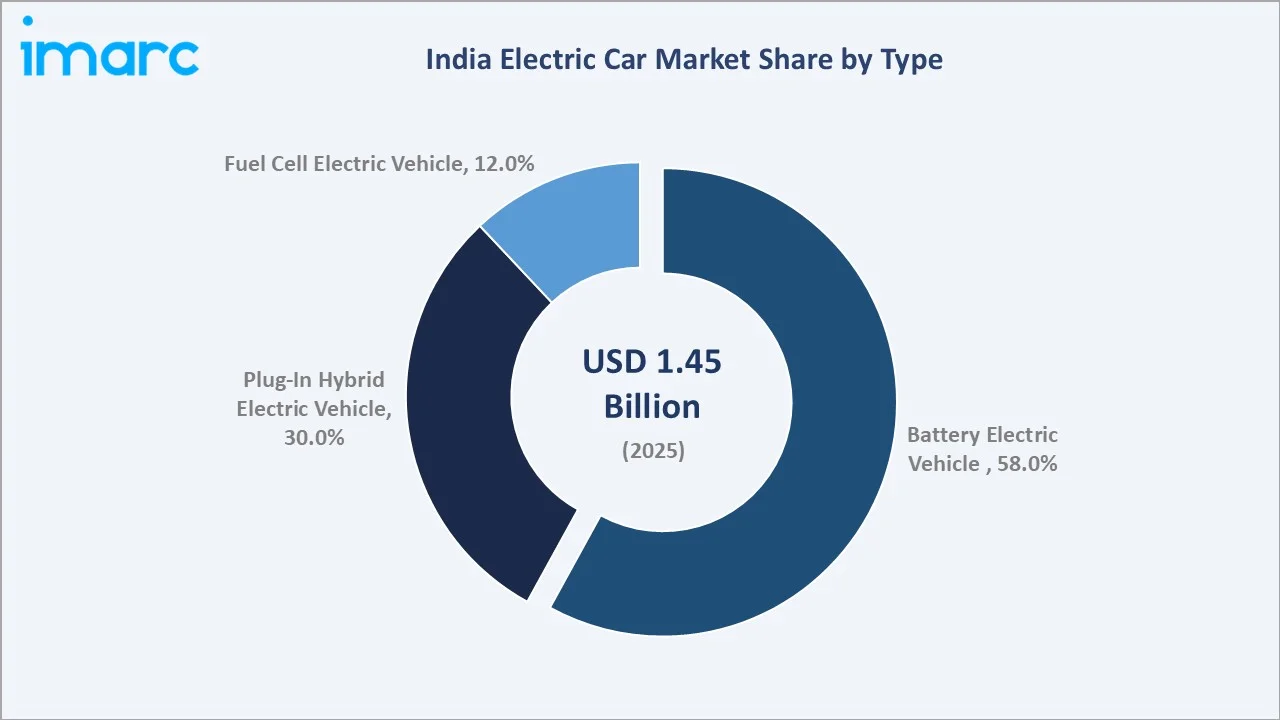 India Electric Car Market by Type