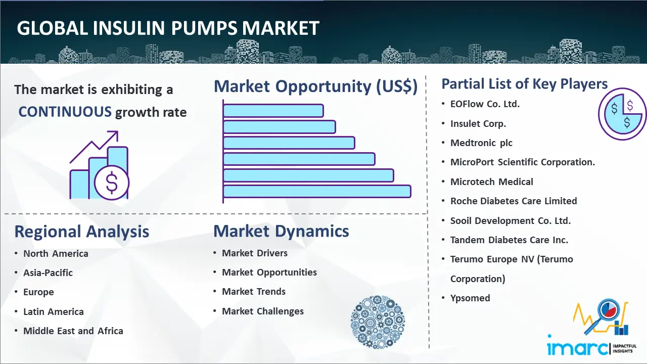 Global Insulin Pumps Market