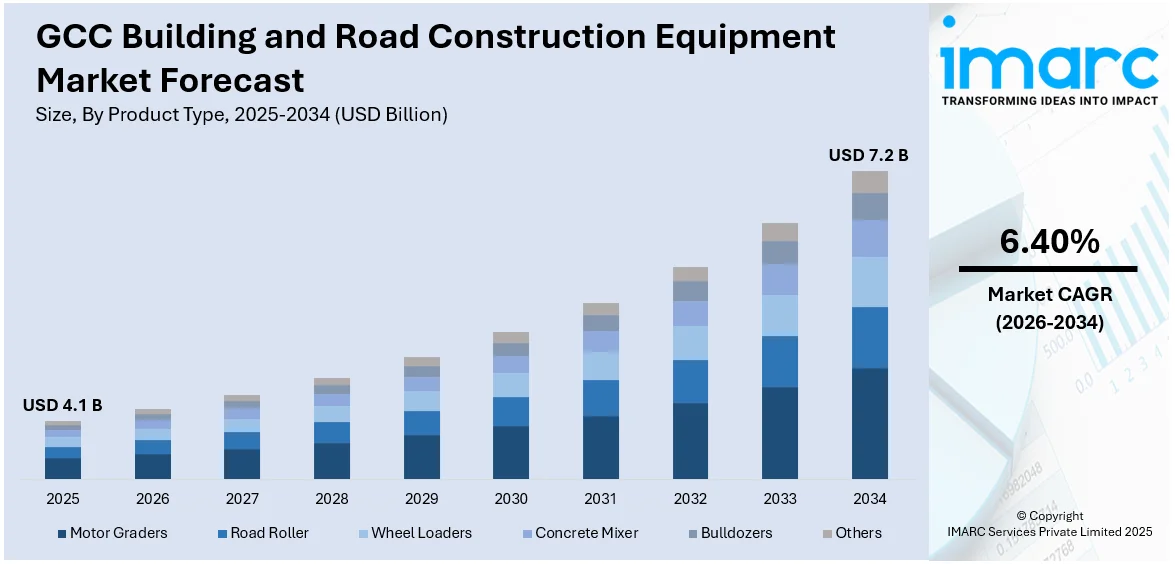 GCC Building and Road Construction Equipment Market Size