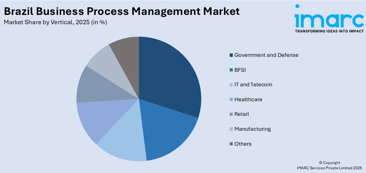 Brazil Business Process Management Market By Vertical