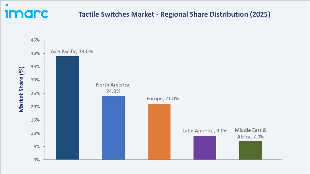 Tactile Switches Market By Region