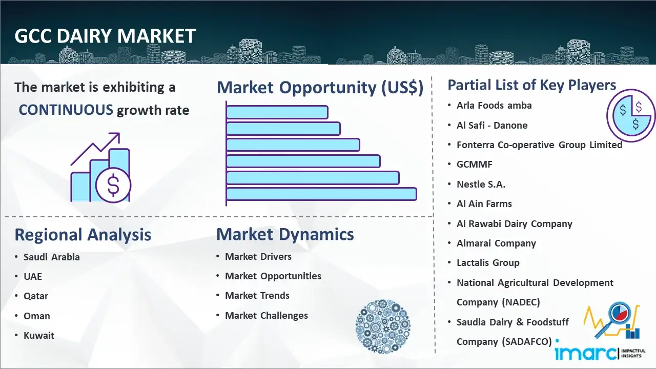 GCC Dairy Market