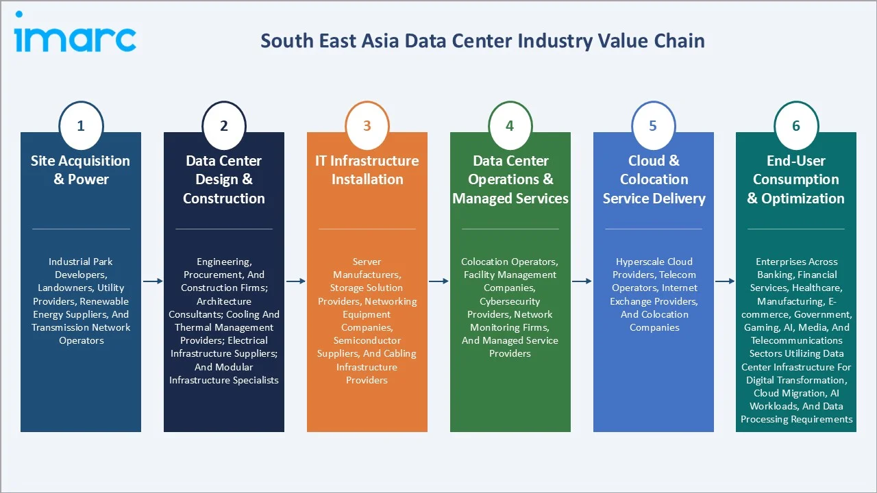 South East Asia Data Center Market Value Chain