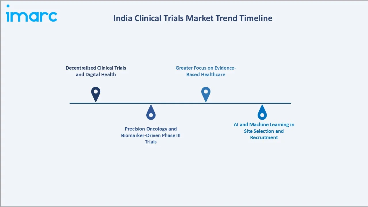 India Clinical Trials Market Trend Timeline