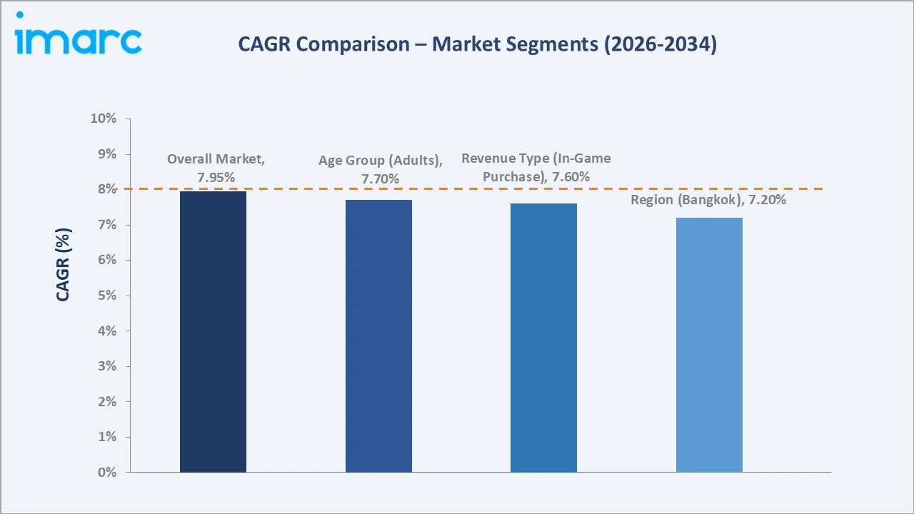 Thailand Gaming Market CAGR Comparison