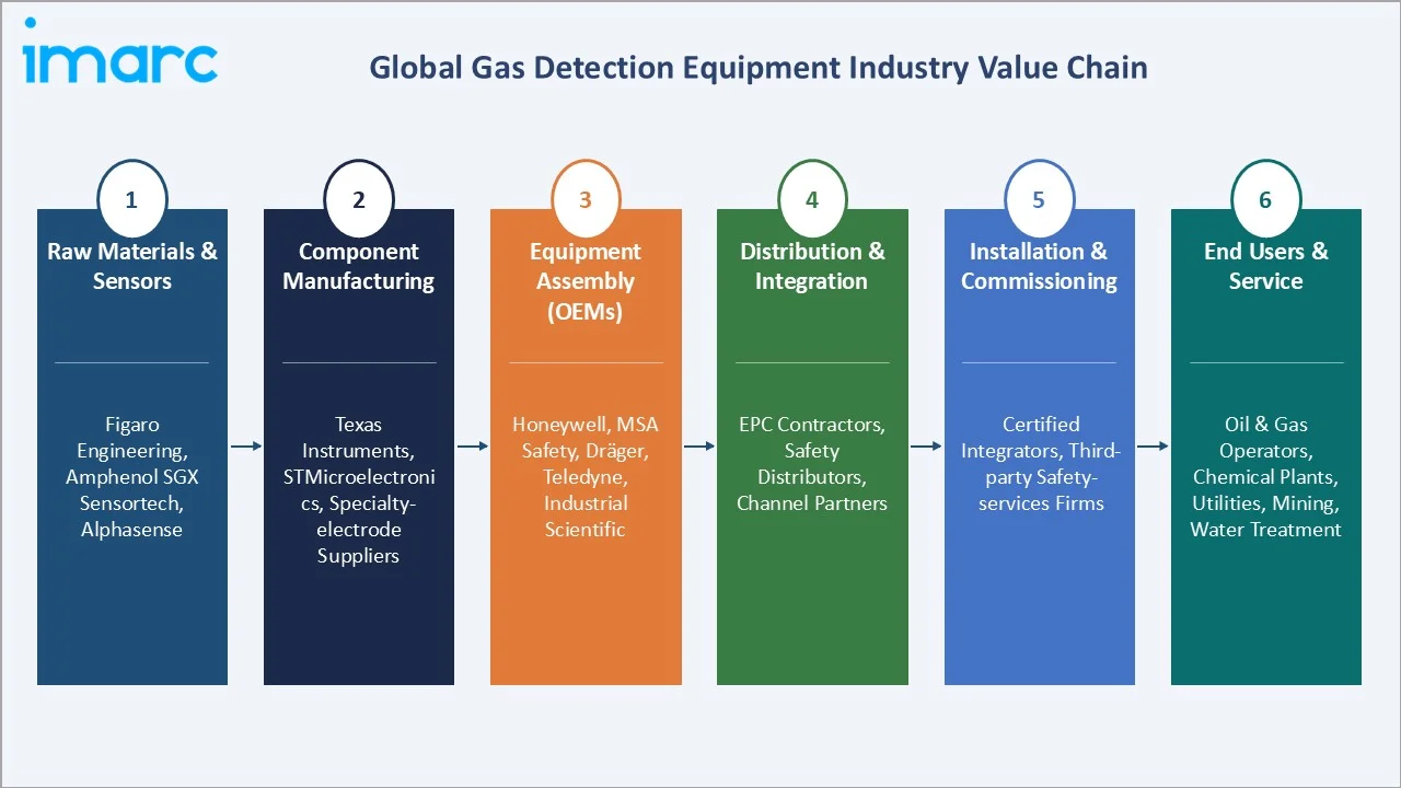 Gas Detection Equipment Market Industry Value Chain