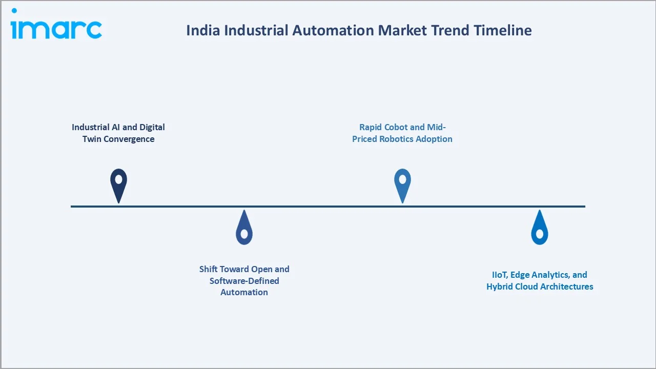 India Industrial Automation Market Trend Timeline