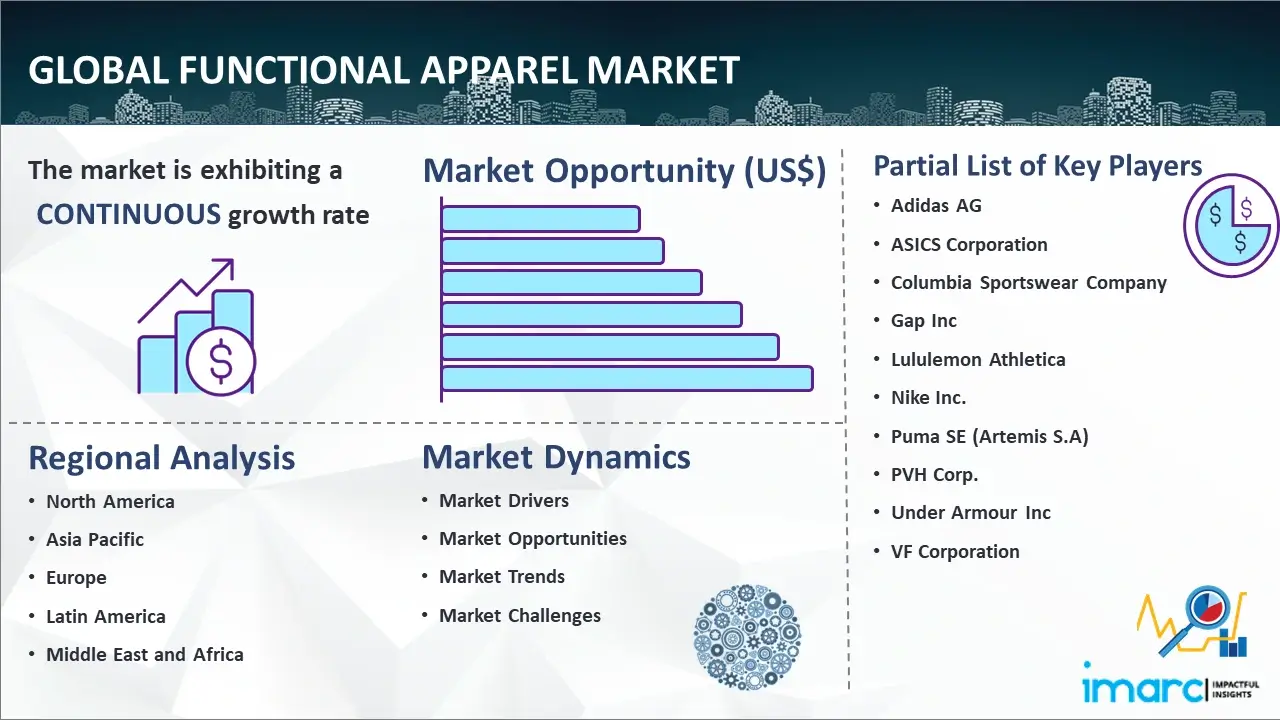 Global Functional Apparel Market