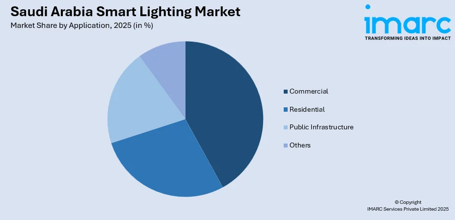 Saudi Arabia Smart Lighting Market By Application