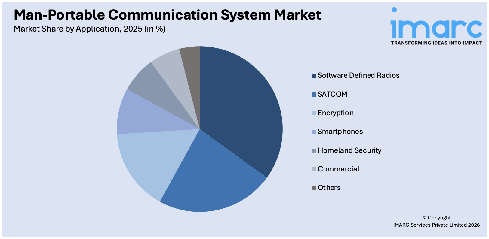 Man-Portable Communication System Market By Application