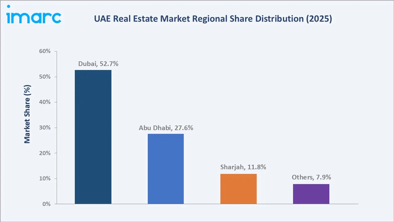 UAE Real Estate Market By Region