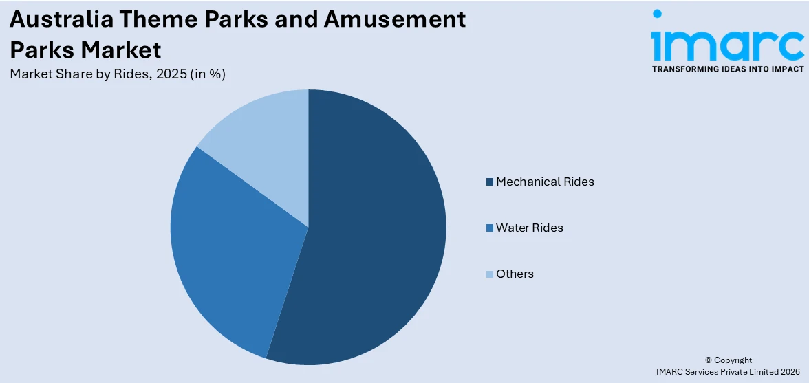 Australia Theme Parks and Amusement Parks Market By Rides
