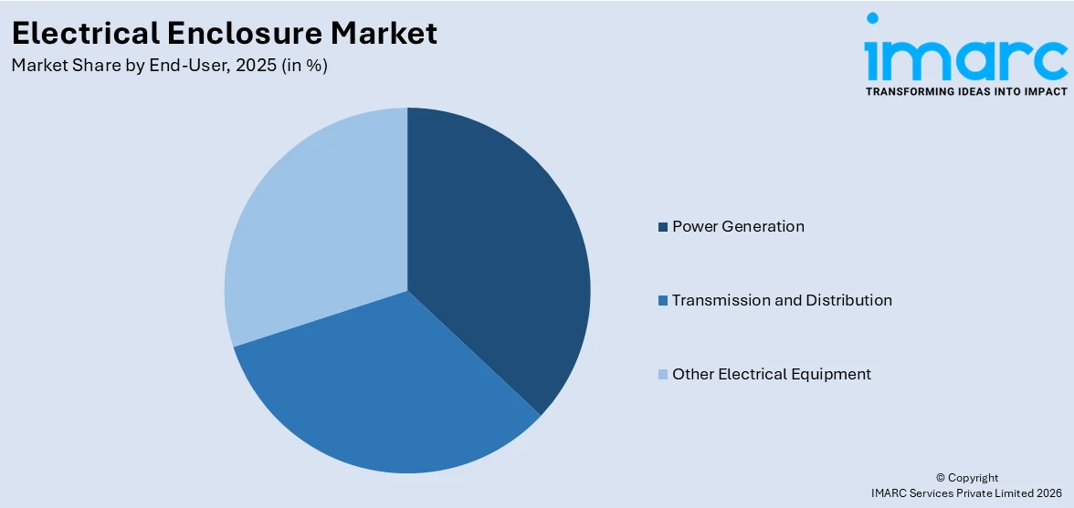 Electrical Enclosure Market By End-User
