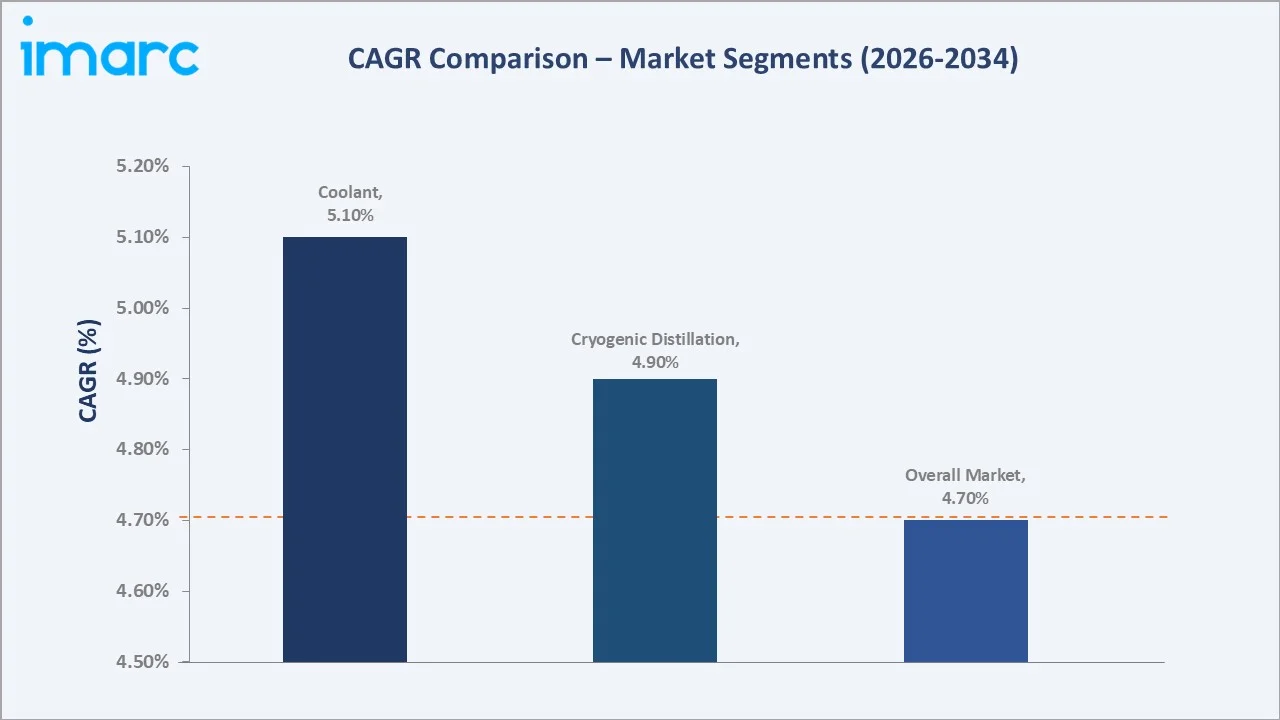 Liquid Nitrogen Market CAGR Comparison