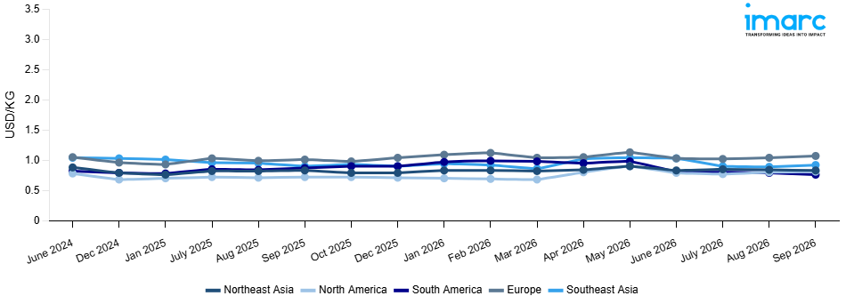 Line Chart