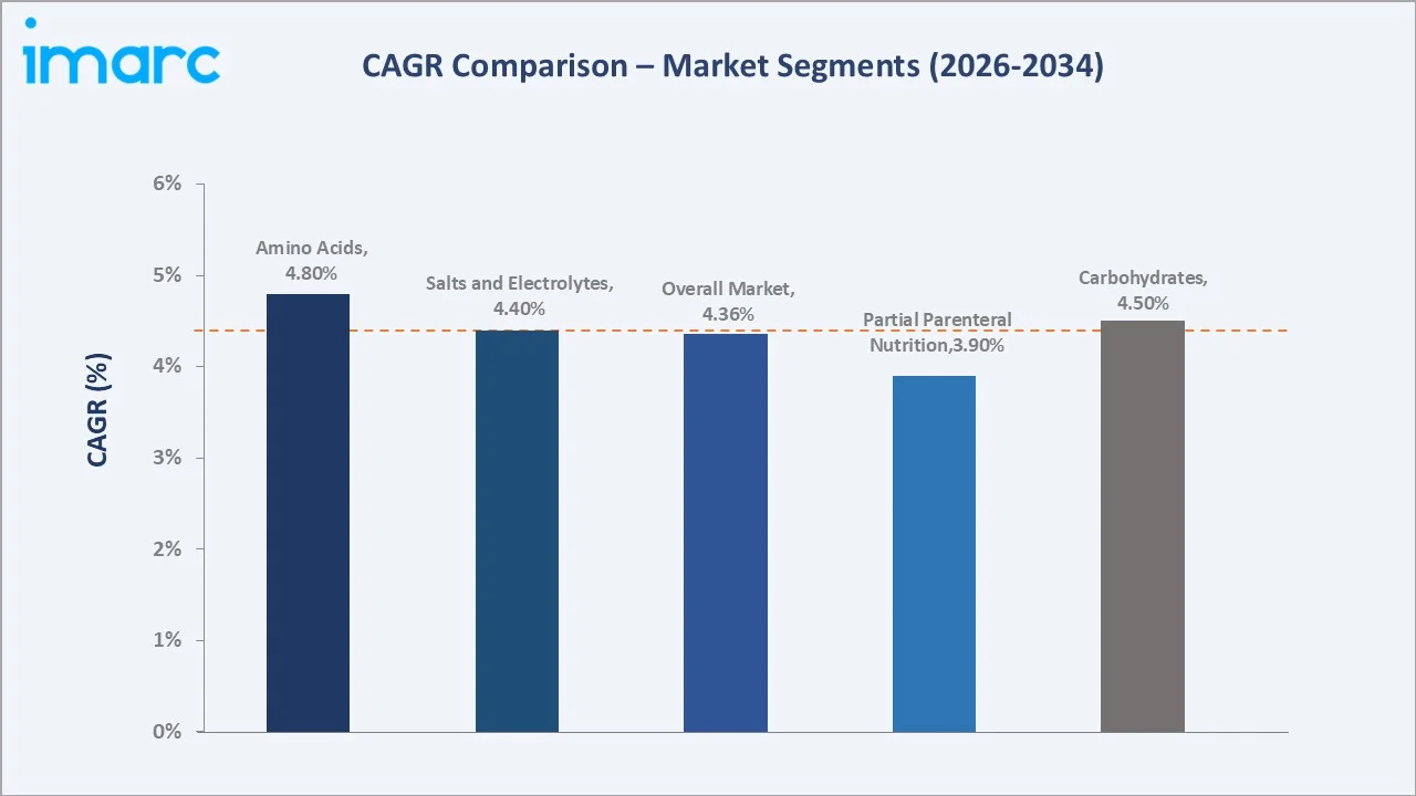Saudi Arabia Intravenous Solution Market CAGR Comparison