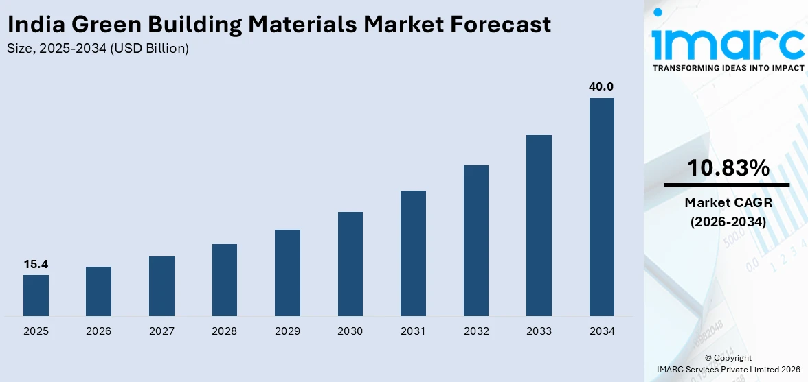 India Green Building Materials Market Size