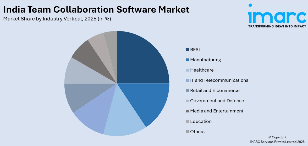 India Team Collaboration Software Market By Industry Vertical