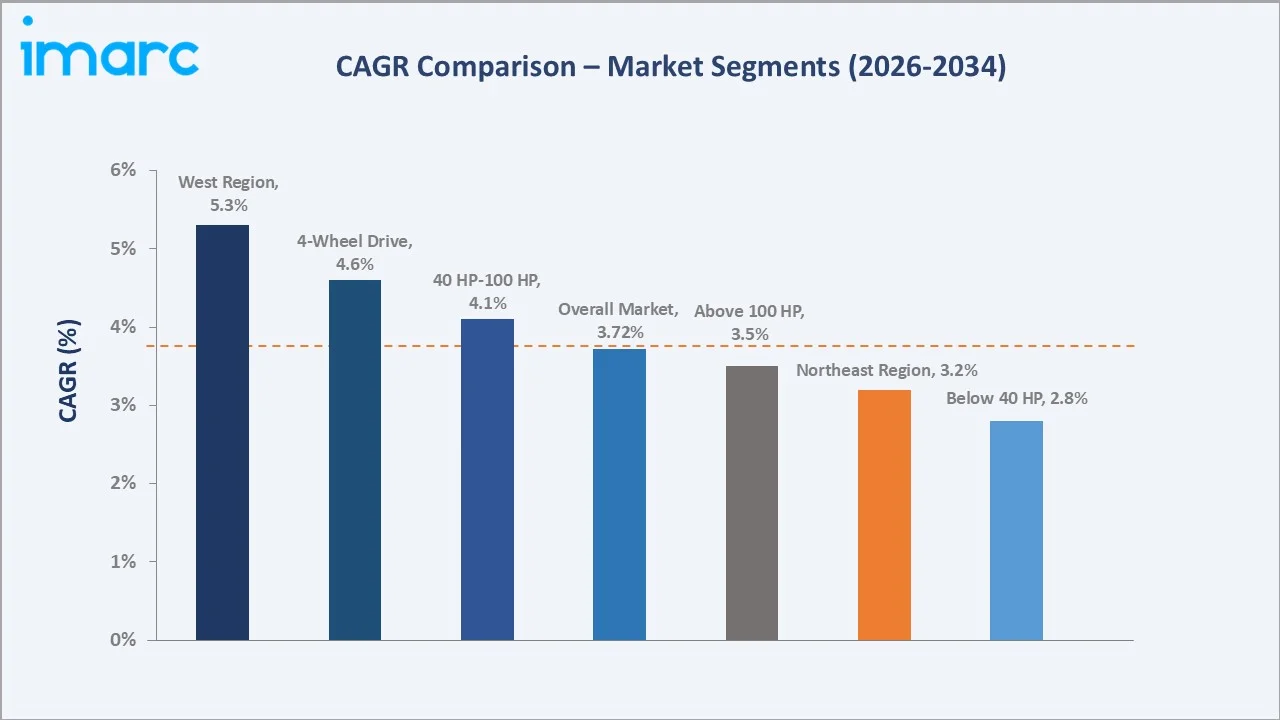 US Tractor Market CAGR Comparison
