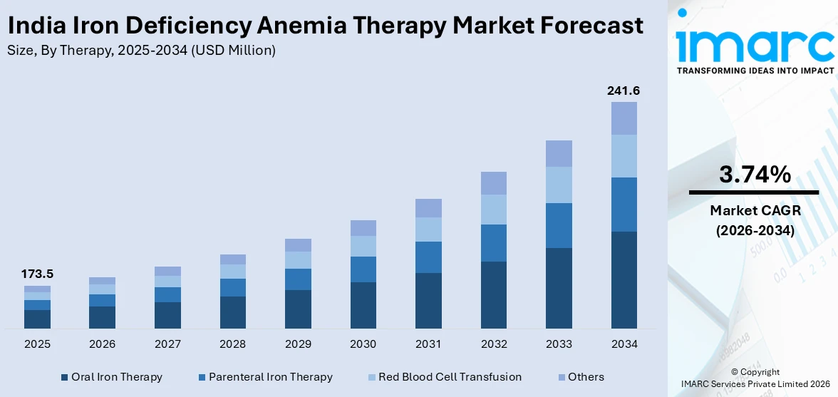 India Iron Deficiency Anemia Therapy Market Size