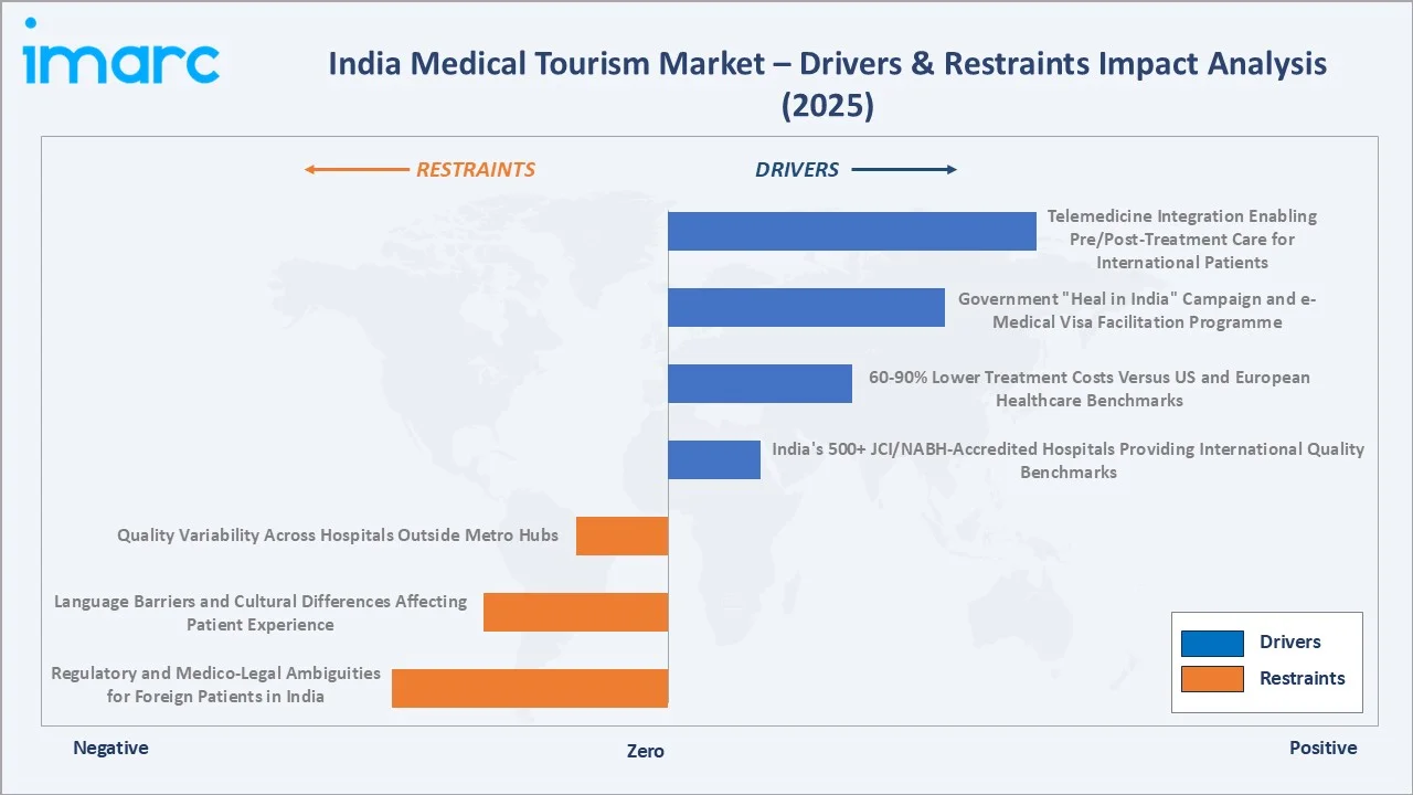 India Medical Tourism Market Drivers & Restraints