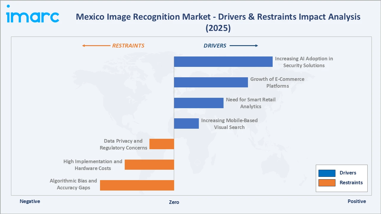 Mexico Image Recognition Market Drivers & Restraints