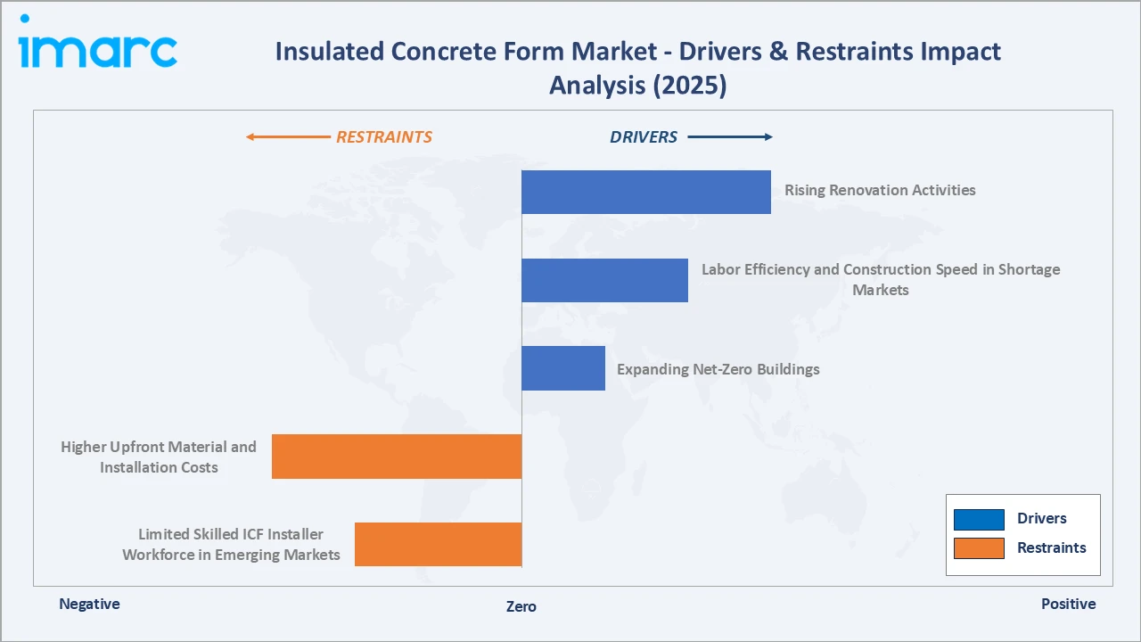 Insulated Concrete Form Market Drivers & Restraints