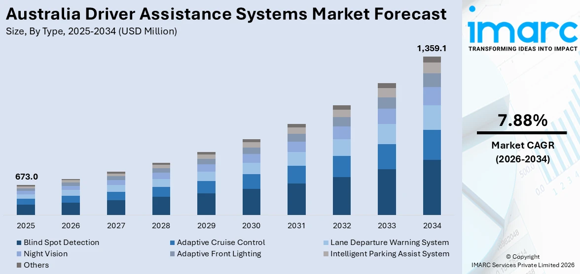 Australia Driver Assistance Systems Market Size